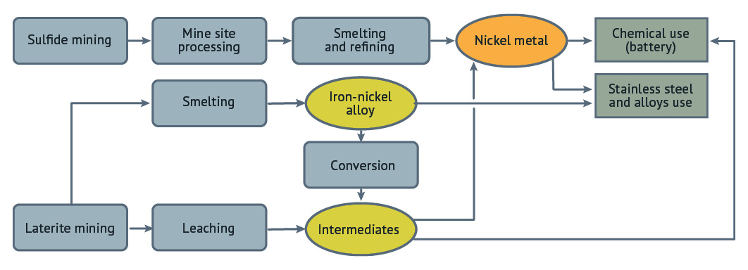 General industry flowchart for fresh nickel materials