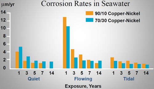 Corrosion rates for 90-10 and 70-30 copper-nickels over 14-year exposures at LaQue Center for Corrosion Technology, North Carolina. (ex-Efird)