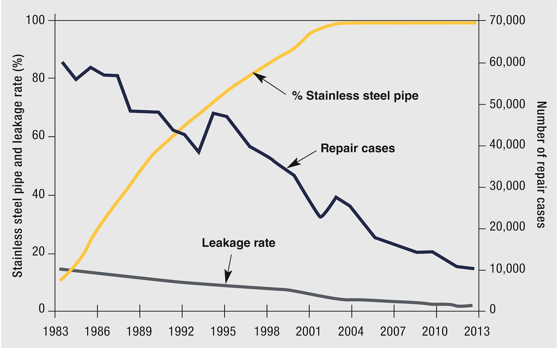 Tokyo reduced leakage rate from 15.3% in 1980 to 2.2% in 2013