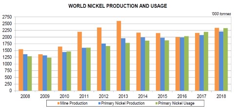 World nickel production Source:INSG