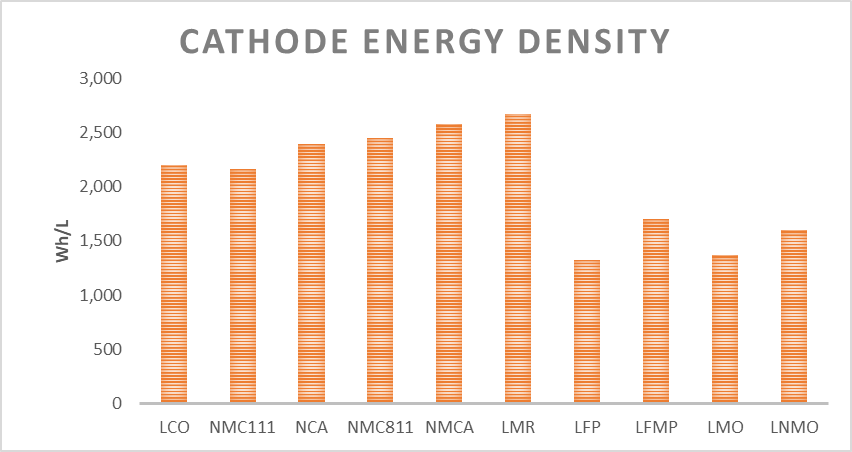 Cathode energy density