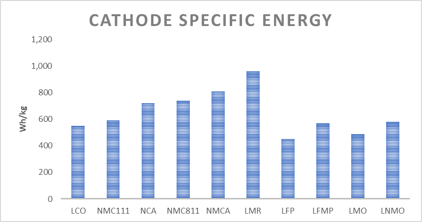 Cathode specific energy