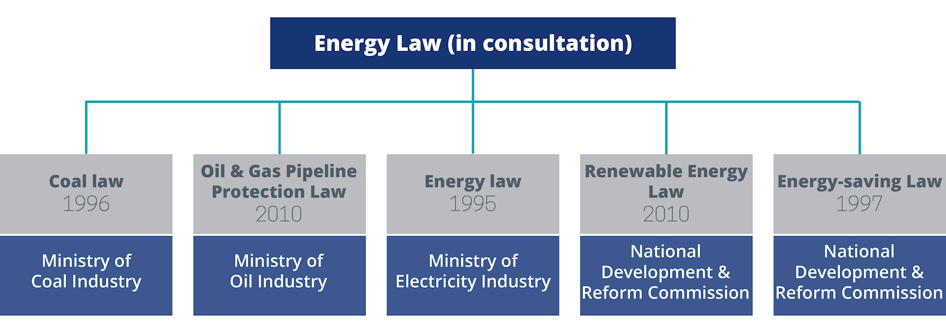 Diagram 1: Chinese energy legislation framework