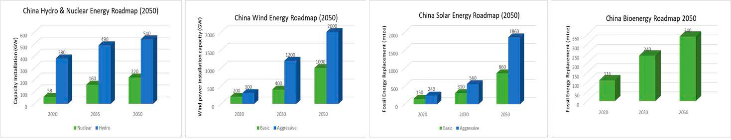Diagram 3: China non-fossil energy roadmap