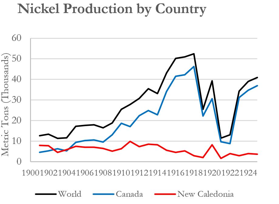Fig 1. Nickel production by country, data from the United States Bureau of Mines, Materials survey, nickel, 1950. Graph by James E. Churchill.