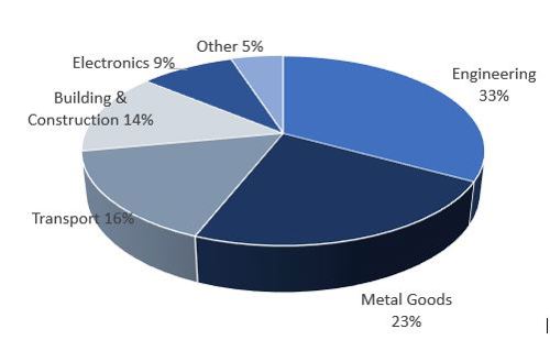 Nickel End Use by Sector