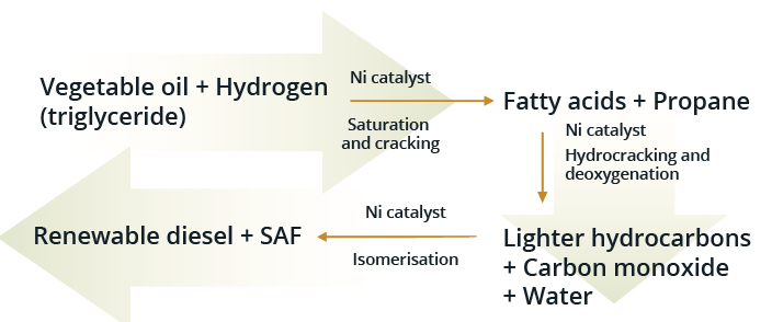 Figure 2. Chemical steps in the hydrotreating of vegetable oils to make renewable diesel. 