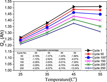 Maximum Capacity (Qm) vs Temperature (Temp. from 25 to 55 deg C)